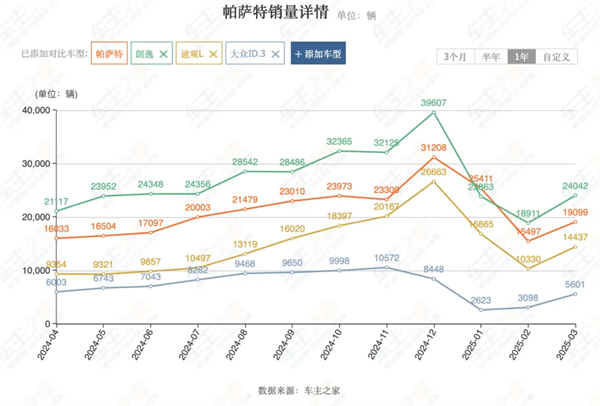 4個月賣出132萬輛，上汽今年能打破質(zhì)疑嗎？