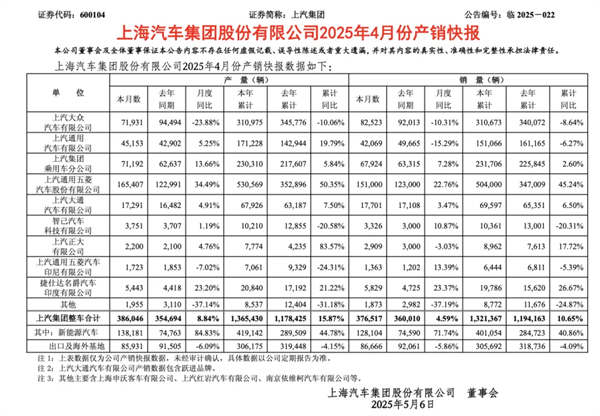 4個月賣出132萬輛，上汽今年能打破質(zhì)疑嗎？