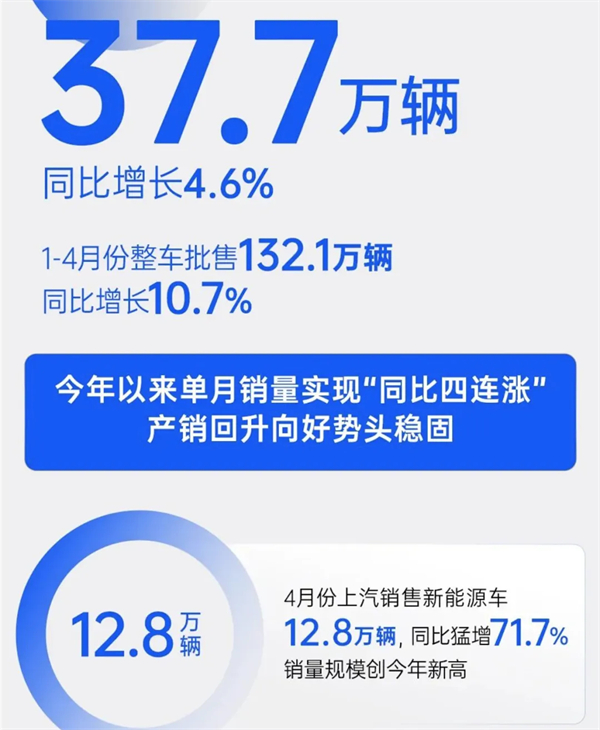 4個月賣出132萬輛，上汽今年能打破質(zhì)疑嗎？