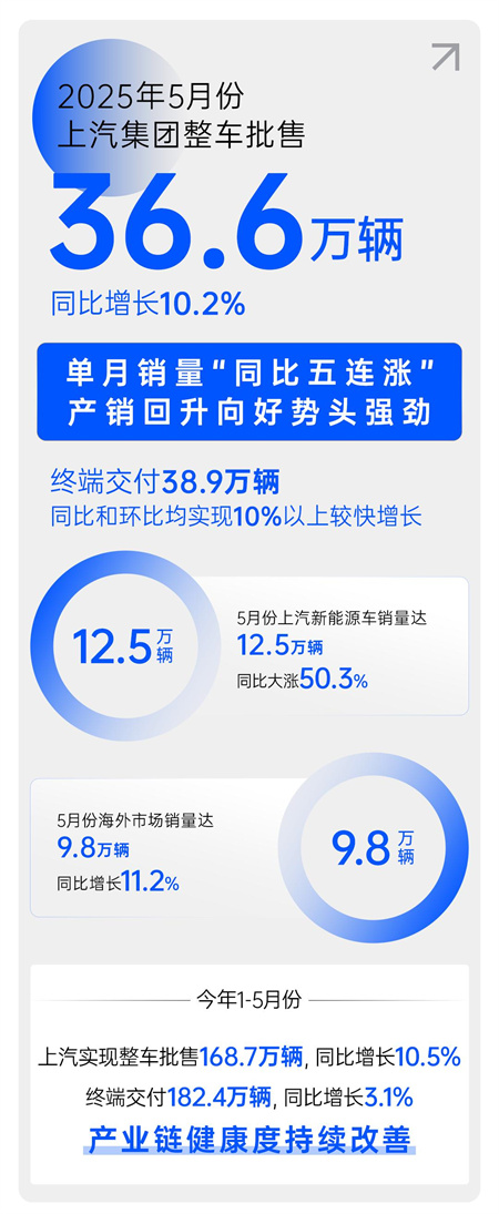 中國(guó)汽車做強(qiáng)做大的最好注腳，正是上汽的企穩(wěn)回升
