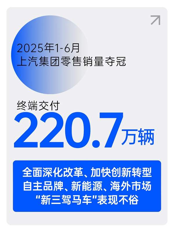 逆勢六連漲，上汽集團上半年銷量奪冠顯鋒芒