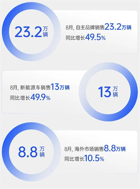 銷量逆勢八連漲，凈利暴增432%，上汽改革重塑見鋒芒