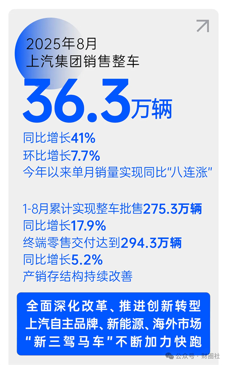 銷量利潤(rùn)雙增長(zhǎng) 上汽的“改革突圍”做對(duì)了什么？