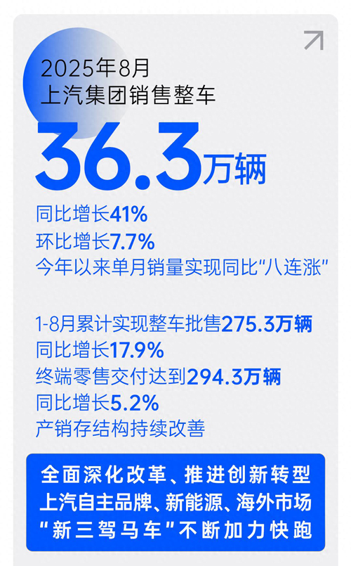 銷售“八連漲”，上汽集團提速再創(chuàng)新高峰