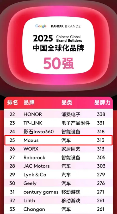 排名第25位，汽車品類躋身四強(qiáng)！上汽大通MAXUS攜手中國(guó)品牌攀登全球新高度！